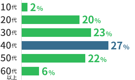 10代2% 20代20% 30代23% 40代27% 50代22% 60代以上6%