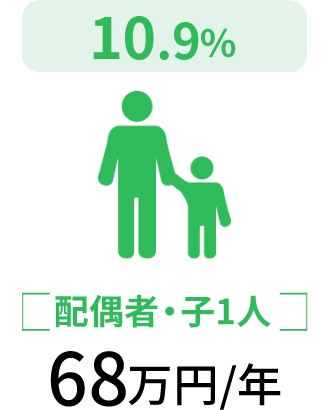 配偶者・子1人68万円/年