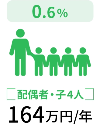 配偶者・子4人164万円/年