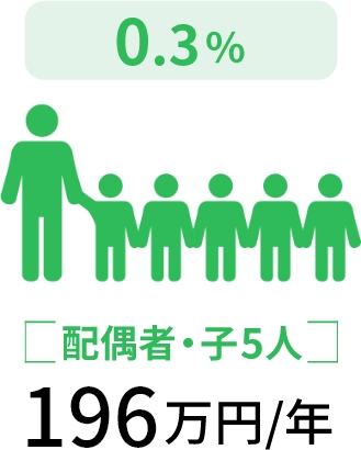 配偶者・子5人196万円/年