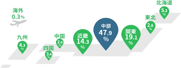 中部47.9% 関東19.1% 近畿14.3% 北海道5.2% 九州4.3% 東北2.6% 中国2.9% 四国3.4% 海外0.3%