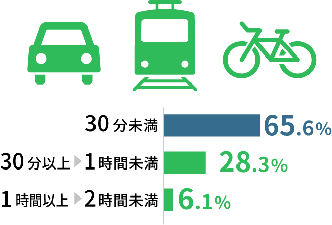 30分未満65.6% 30分以上1時間未満28.3% 1時間以上2時間未満