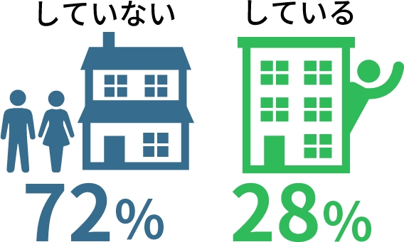 していない72% している28%