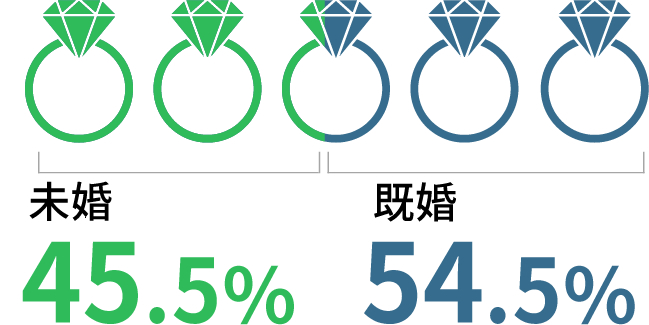 未婚45.5% 既婚54.5%