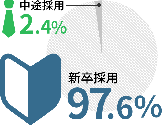 中途2.4% 新卒97.6%