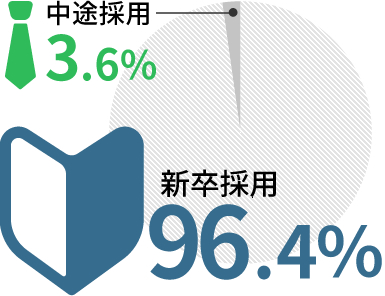 中途3.6% 新卒96.4%