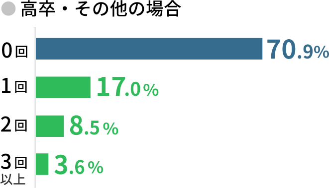 高卒・その他の場合 0回70.9% 1回 17% 2回 8.5% 3回以上3.6%