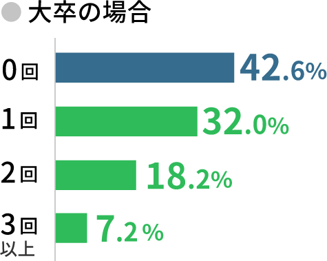 大卒の場合 0回42.6% 1回32% 2回18.2% 3回以上7.2%