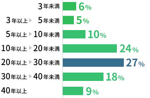 3年未満6% 3年以上5年未満5% 5年以上10年未満10% 10年以上20年未満24% 20年以上30年未満 27% 30年以上40年未満18% 40年以上9%